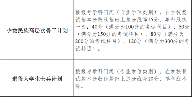 南京大学非全日制研究生分数线