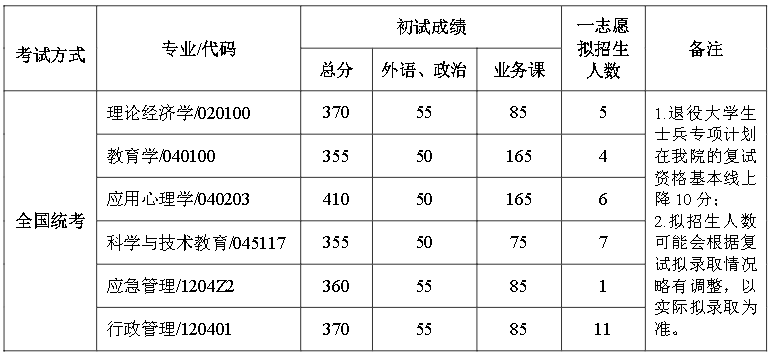 北京航空航天大学人文社会科学学院（公共管理学院）2022年硕士研究生招生复试工作方案【不含公共管理专业硕士（MPA）】-人文社会科学学院