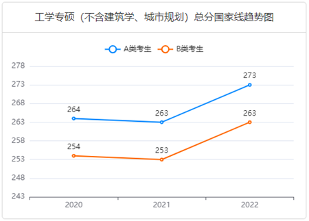 工学专硕（不含建筑学、城市规划）总分国家线趋势图