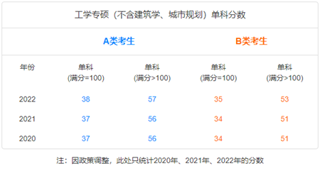 工学专硕（不含建筑学、城市规划）单科分数