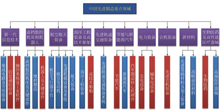 中国先进制造重点领域