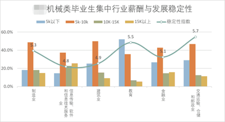 机械类毕业生集中行业薪酬与发展稳定性