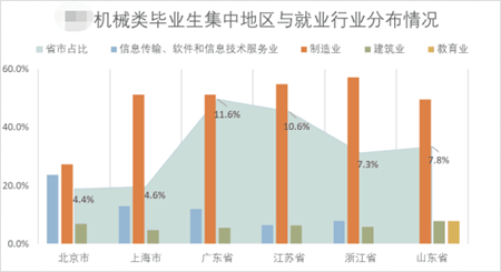 机械类毕业生集中地区与就业行业分布情况