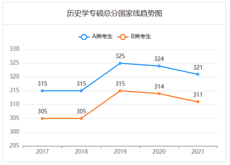 历史学专硕总分国家线趋势图