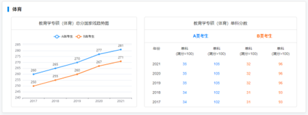 体育专硕考研分数线及趋势图 