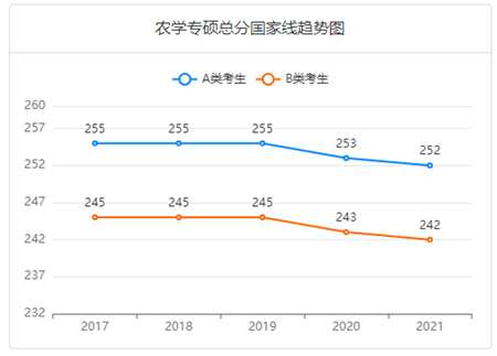 2017-2021年农学专硕总分国家线趋势图