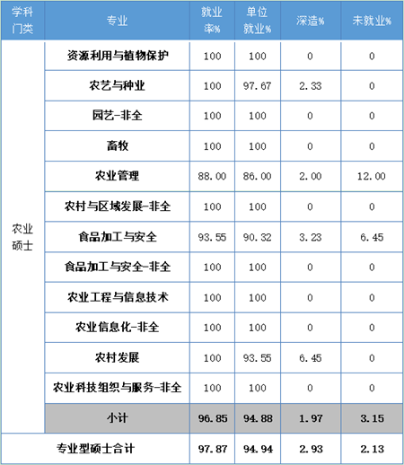 北京农学院2020年就业质量报告