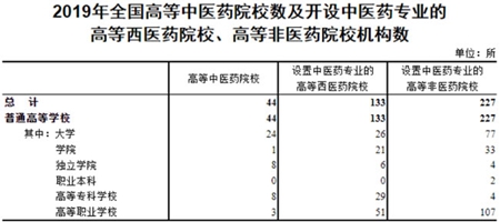 国家中医药管理局数据