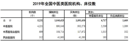 　国家中医药管理局数据