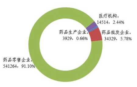 在册执业药师执业领域分布