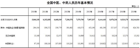 　国家中医药管理局数据