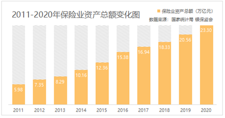 2011-2020年保险业资产总额变化图