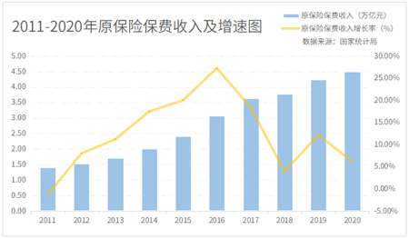 2011-2020年原保险保费收入及增速图