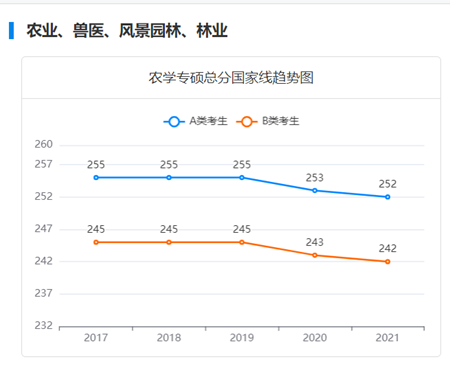 农业专硕总分国家线趋势图