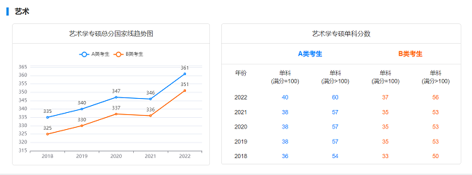 2018年-2022年艺术学专硕总分国家线 