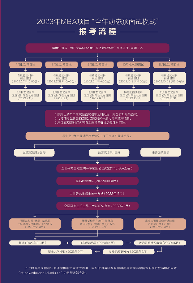 報名流程