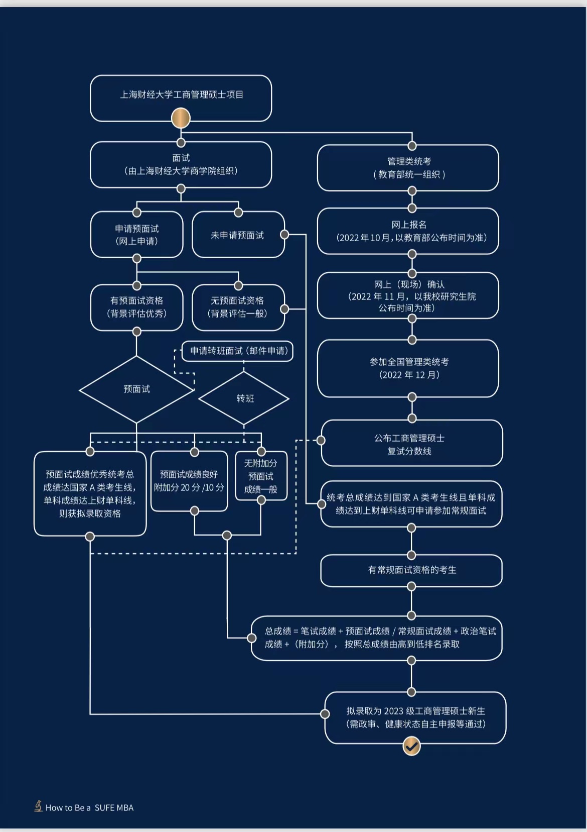 2023年上海财经大学商学院高级工商管理硕士（EMBA）研究生招生简章