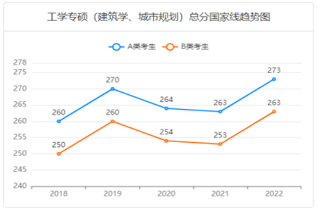 近五年建筑学专硕总分国家线趋势图