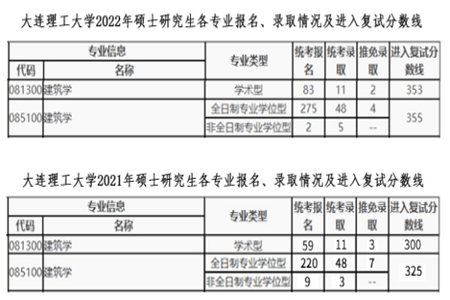 大连理工大学2021年、2022年硕士研究生各专业报名、录取情况