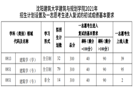 沈阳建筑大学近2021年志愿上线情况