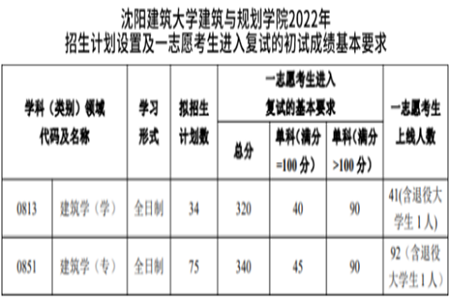 沈阳建筑大学2022年志愿上线情况