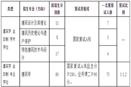 山东建筑大学建筑城规学院2022年硕士研究生一志愿考生复试情况