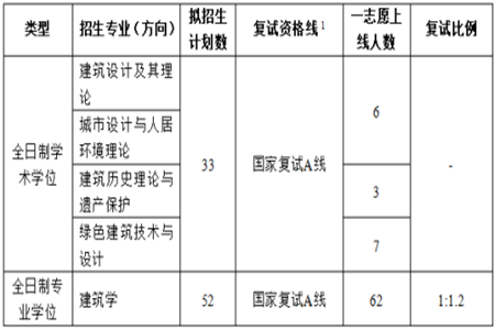 山东建筑大学建筑城规学院2021年硕士研究生一志愿考生复试情况