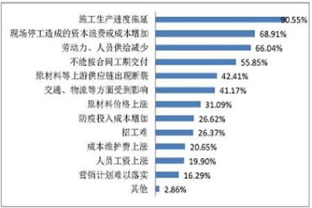 疫情对企业主要影响因素