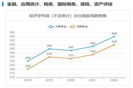 经济学专硕（不含审计）总分国家线趋势图
