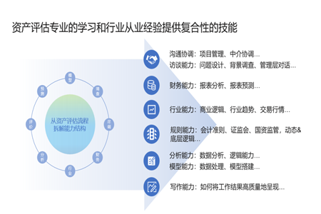 资产评估专业的学习和行业从业经验提供复合型的技能