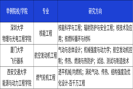 部分招生单位2023年相关专业研究方向