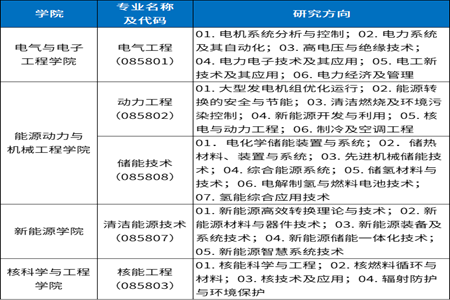 华北电力大学能源动力硕士各学院开设专业及研究方向