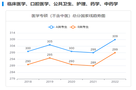 医学专硕（不含中医）总分国家线趋势图