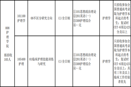 山西医科大学护理学院招生详情