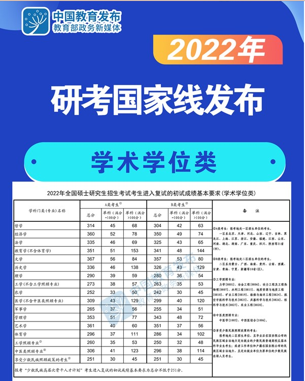 2022考研国家线