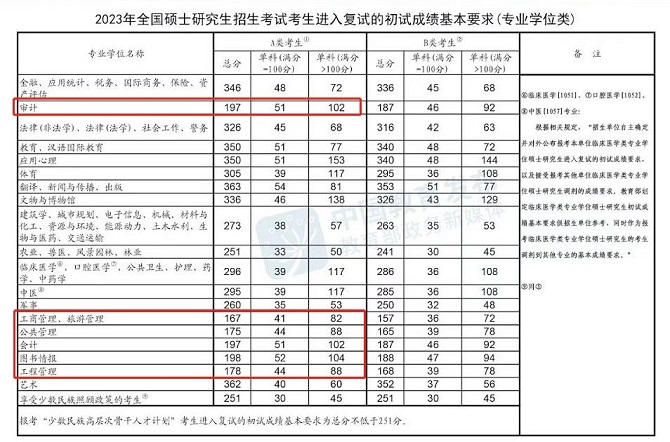 复试分数线