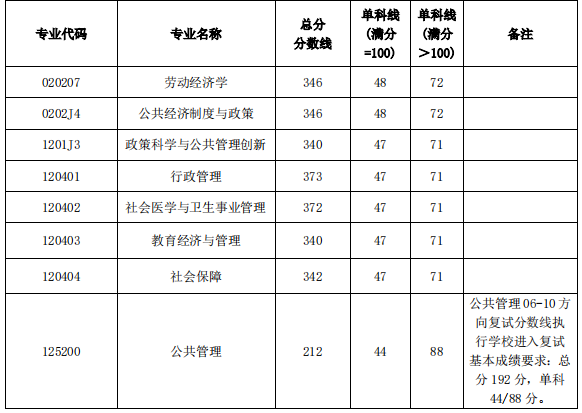 公共管理学院2023 年研究生招生考试复试分数线