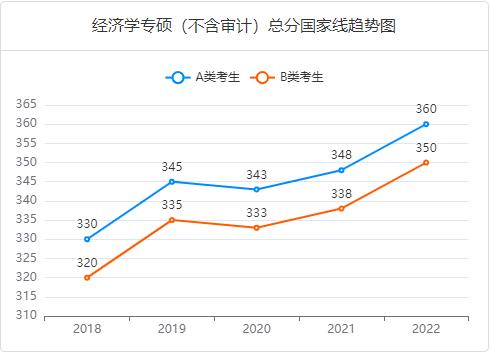 近五年经济学（金融、应用统计、税务、国际商务、保险、资产评估）专硕总分国家线趋势图