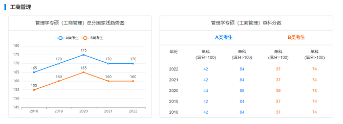 近五年工商管理专硕总分国家线趋势图