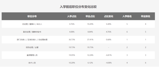 浙江大学MBA入学前后职位变化