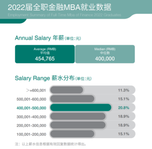 2022年金融MBA就业数据