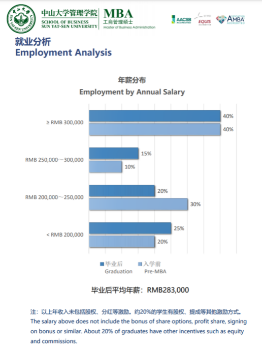 中山大学MBA毕业后薪资对比