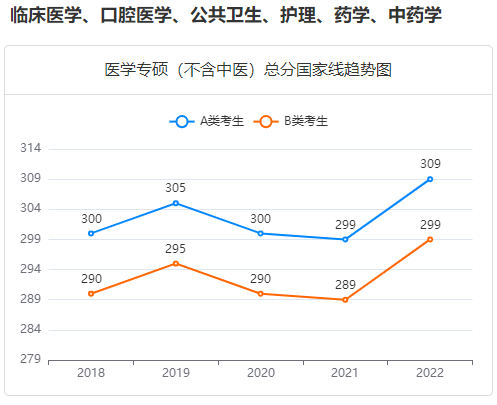 医学专硕分数线