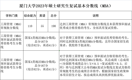 厦门大学2023年MBA硕士研究生复试分数线及申请复试的相关说明