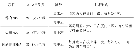 厦门大学2023年MBA硕士研究生复试分数线及申请复试的相关说明