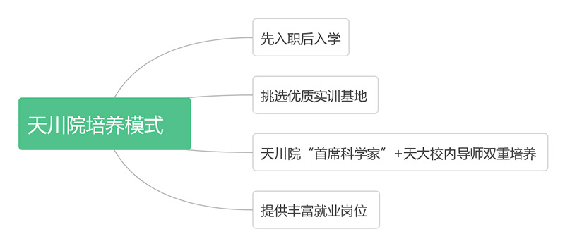 培养模式