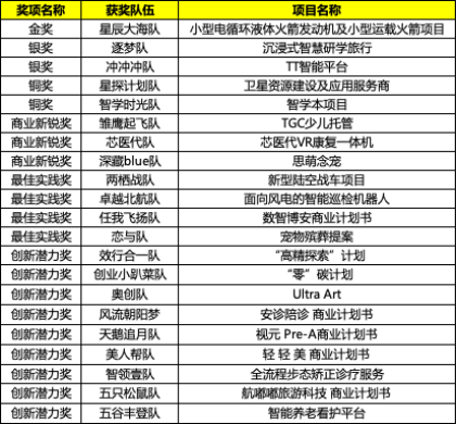 逐梦队《沉浸式智慧研学旅行》和冲冲冲队《TT智能平台》获得本次大赛银奖。