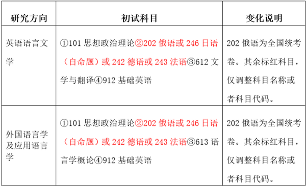 华东师范大学外语学院2024年硕士研究生招生考试相关变化