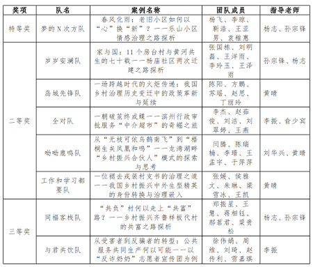 山东大学在第三届华北地区高校公共管理硕士专业学位研究生（MPA）案例大赛再获佳绩