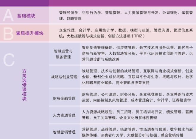 山东理工大学MBA课程体系